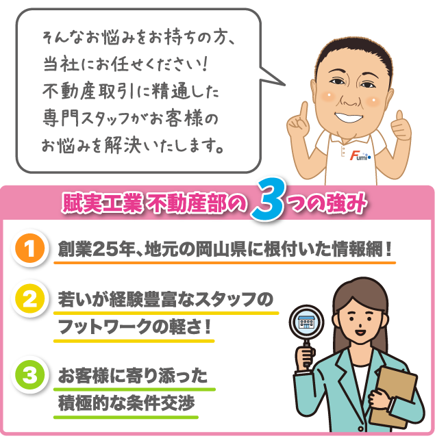 そんなお悩みをお持ちの方、当社にお任せください！不動産取引に精通した専門スタッフがお客様のお悩みを解決いたします。 賦実工業 不動産部の３つの強み (1)創業25年、地元の岡山県に根付いた情報網！ (2) 若いが経験豊富なスタッフのフットワークの軽さ！ (3) お客様に寄り添った積極的な条件交渉